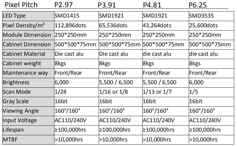 Curve rental LED panel Mga Parameter